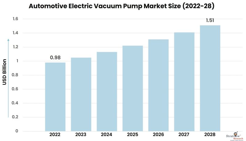 Automotive-Electric-Vacuum-Pump-Market-Insights
